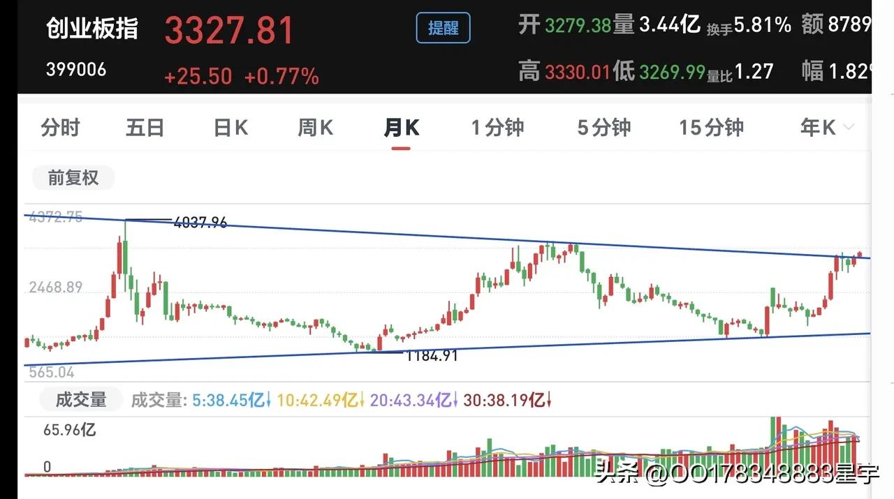 创业板指数基本属性_中小板与创业板的代码_创业板指数市场角色