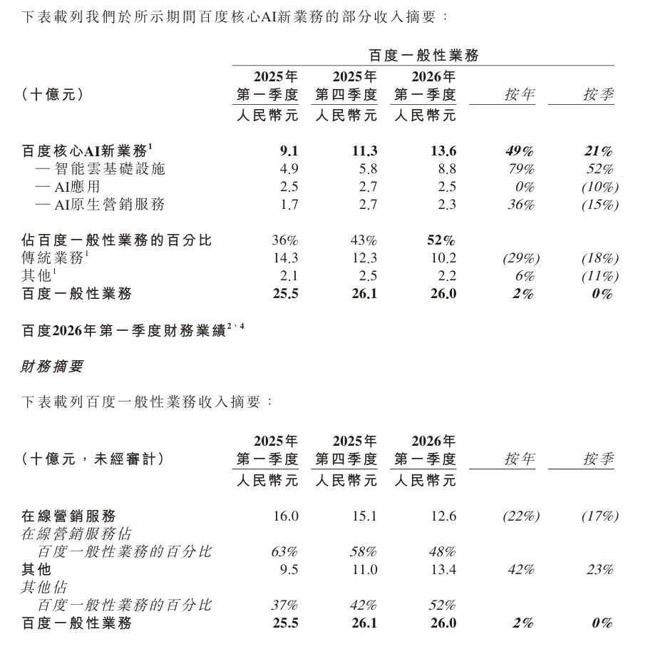 百度2026年一季度财报_百度AI业务收入占比_百度财报2026日期