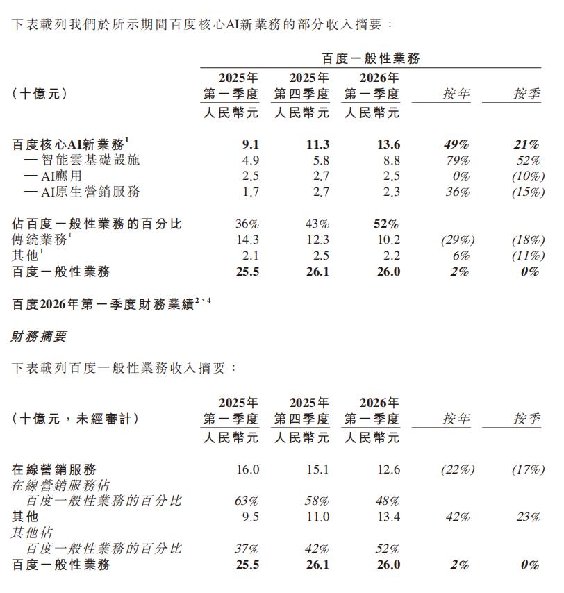 百度财报2026日期_百度AI业务收入占比首次超过一半_百度2026年Q1财报在线营销收入下滑22%