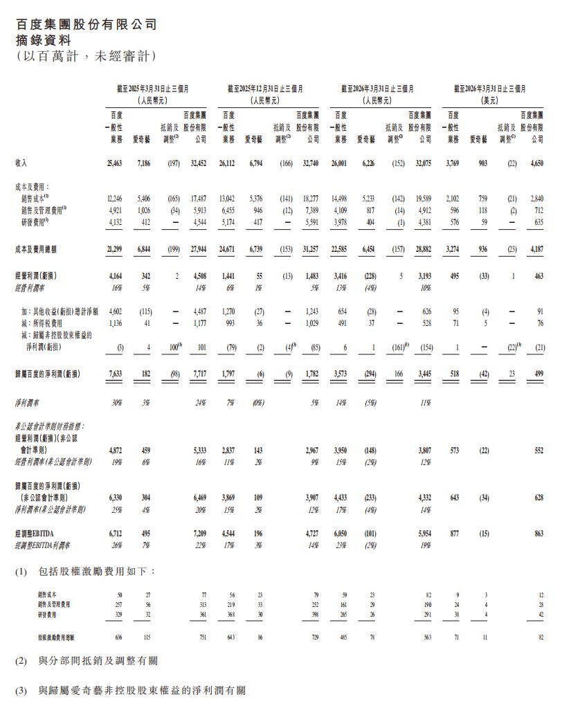 百度AI业务收入占比首次超过一半_百度2026年Q1财报在线营销收入下滑22%_百度财报2026日期