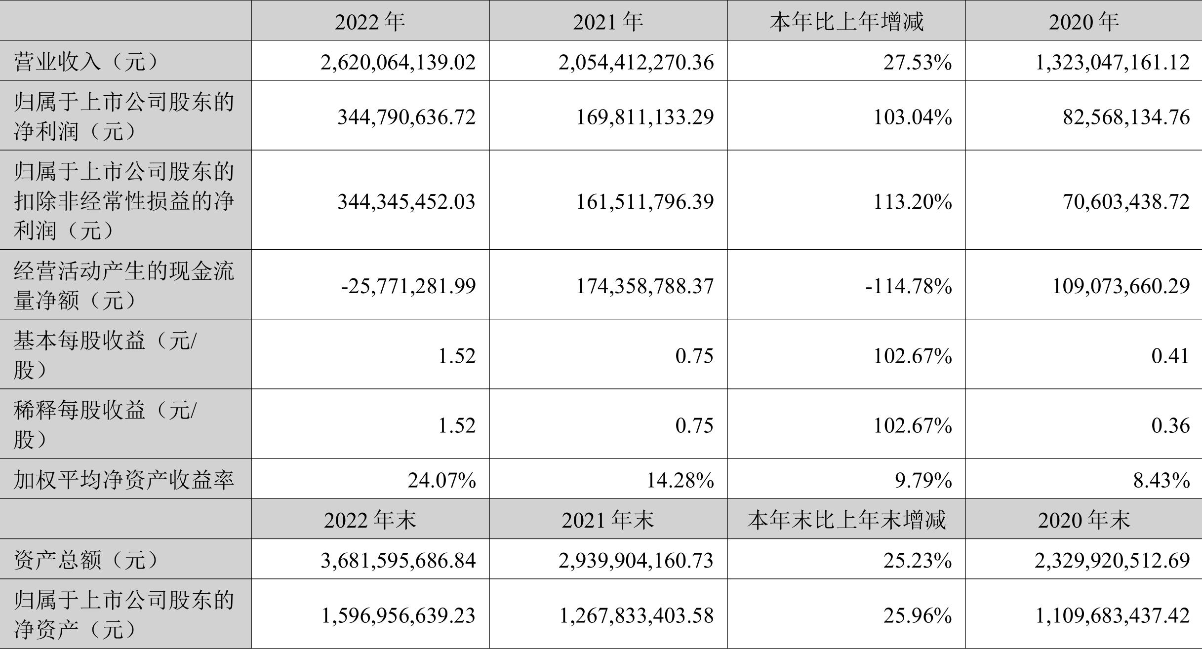 新莱应材营业总收入同比增长率_新莱应材2022年年度报告_新莱应材年报