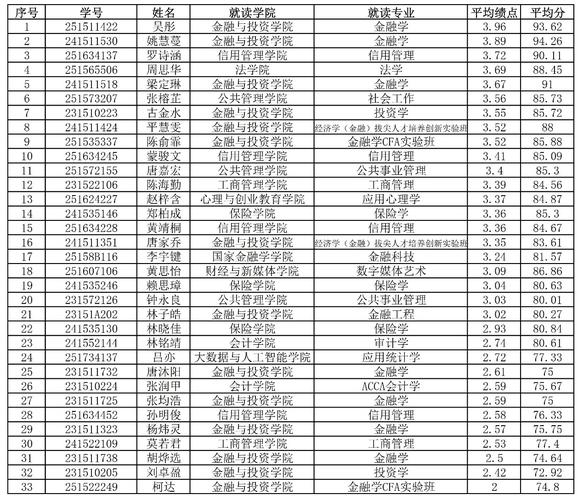 广东金融学院各专业录取分数线_2015高考广东金融学院录取分数线_中山大学南方学院专业排名