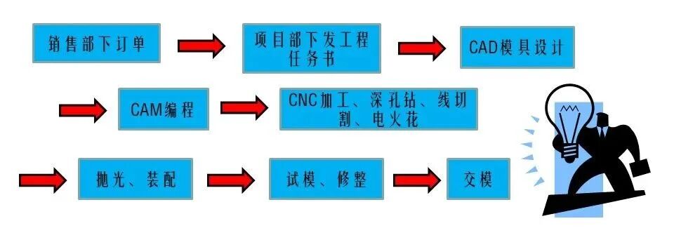 塑胶制品分类 外观件 结构件_两板模 三板模_模具含义 二板模 三板模