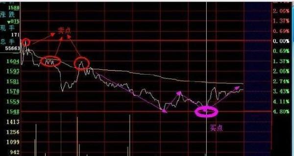 分时图走势分析_分时图价量分析_分时最佳买点指标
