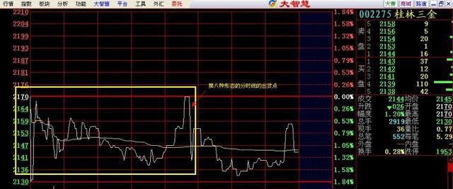 分时图走势分析_分时图价量分析_分时最佳买点指标