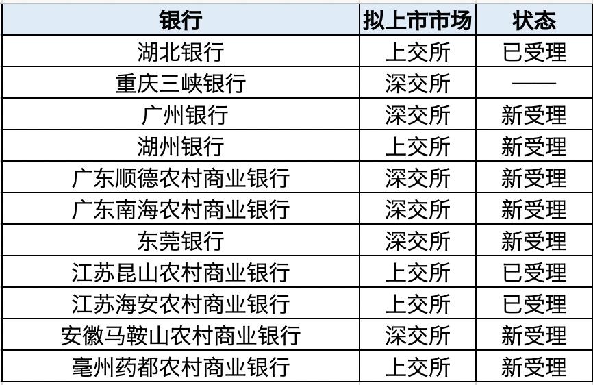全面注册制银行IPO进展_ipo排队是指_银行平移至交易所主板情况