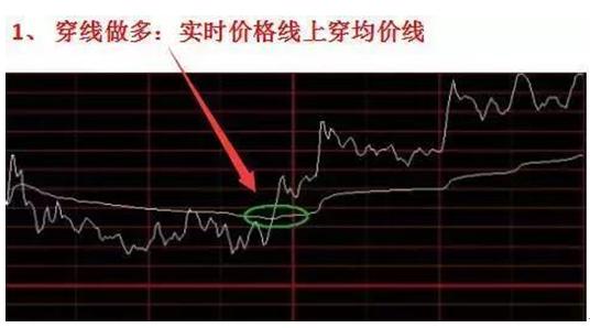 分时图买卖股票技巧，穿线做多与破线做空策略全解析