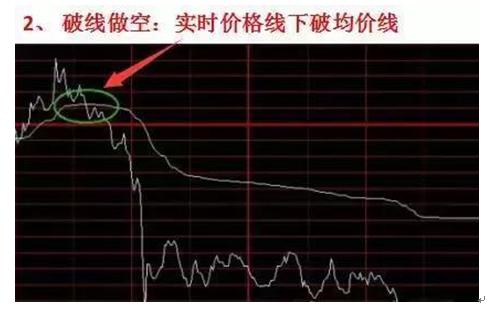 短线操盘看懂分时图_分时最佳买点指标_分时图买卖技巧