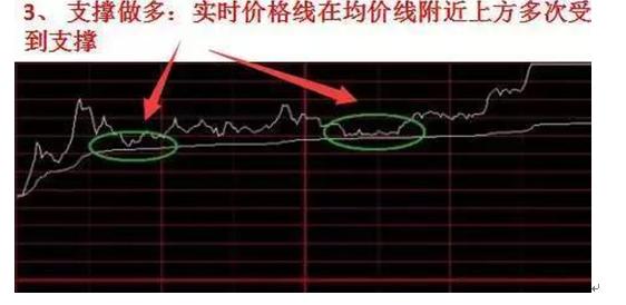 短线操盘看懂分时图_分时最佳买点指标_分时图买卖技巧