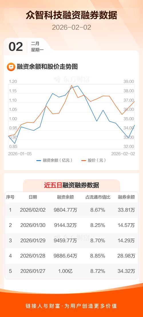 众智汇平台_众智科技股价下跌2.59%_众智科技融资买入融资余额分析