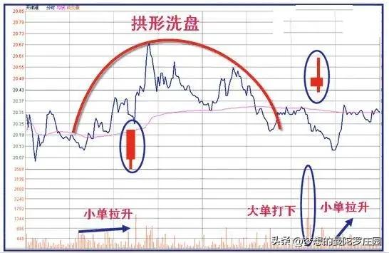 股票洗盘与出货_洗盘出货承接力度_主力博弈承接力度的密码