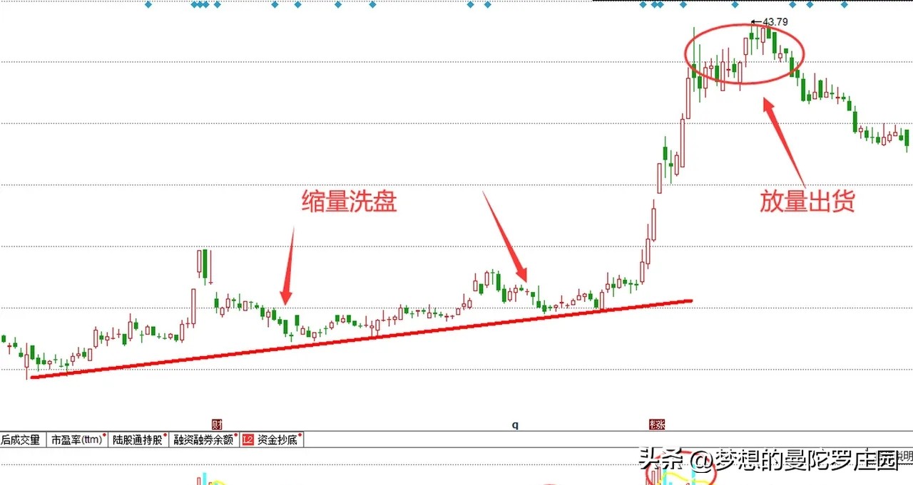 洗盘出货承接力度_股票洗盘与出货_主力博弈承接力度的密码