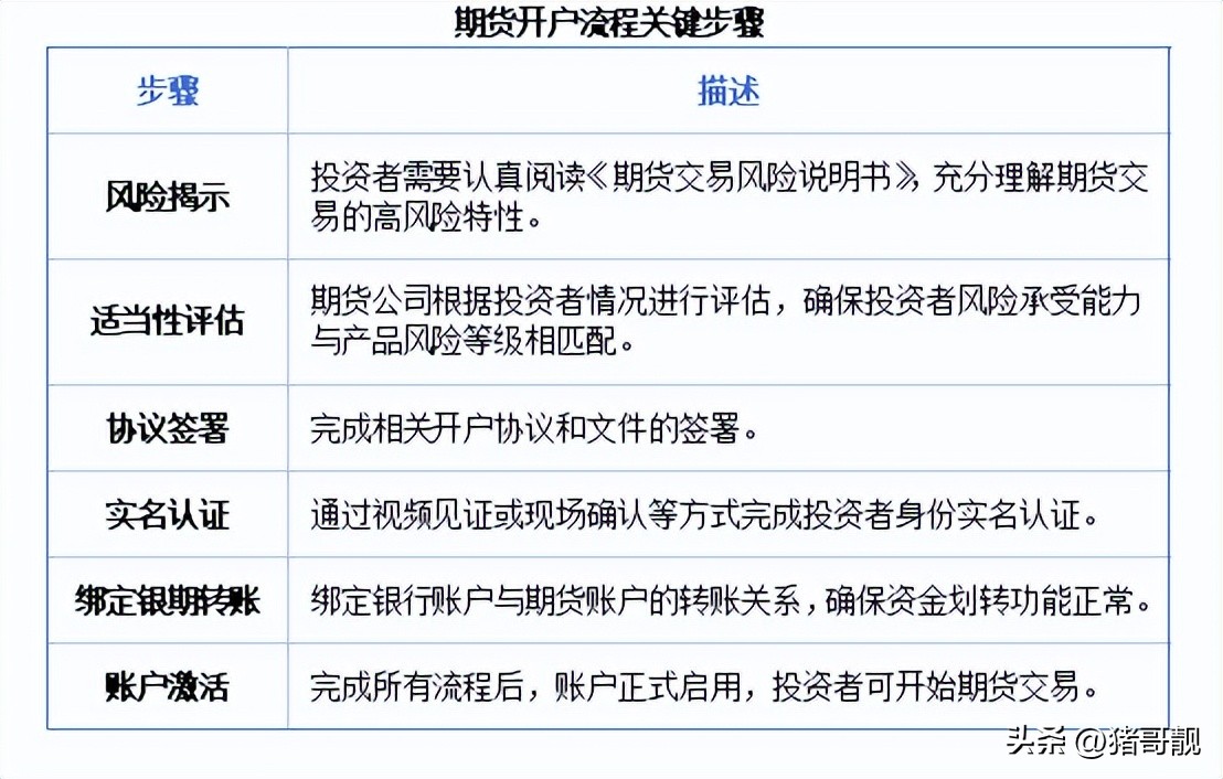 生猪期货开户流程_生猪期货套期保值功能_期货和现货哪个更正规