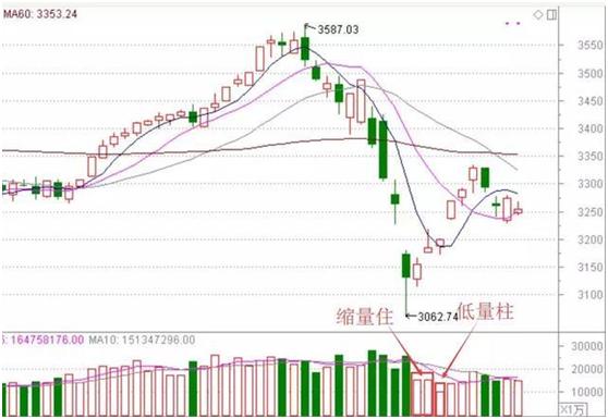 分时图实战技巧_分时最佳买点指标_分时线含义解读