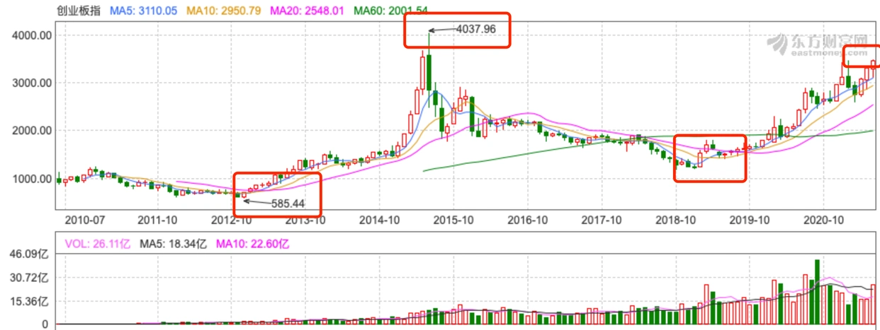 7月13日创业板指早盘冲高超上证指数，缘何大涨？