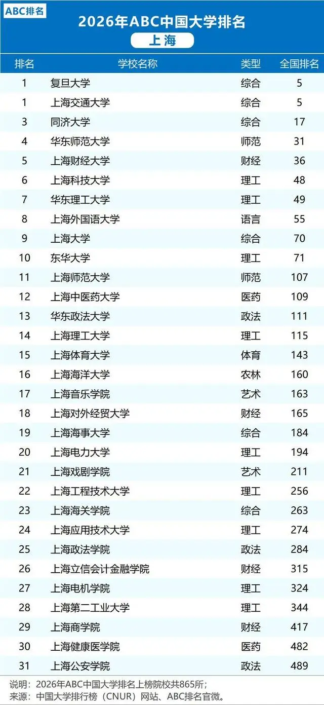 全国财经大学排名_2026年中国大学排名榜_上海高校全国前500强