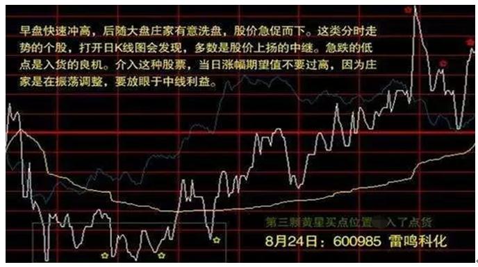 开盘后走低反弹越过开盘价位_分时最佳买点指标_非正常低开