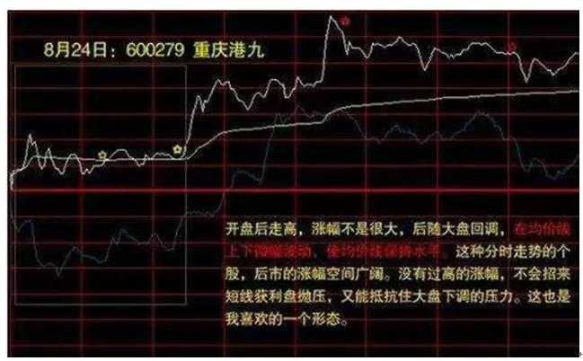 开盘后走低反弹越过开盘价位_非正常低开_分时最佳买点指标
