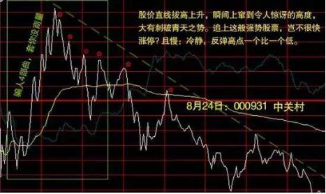 分时最佳买点指标_分时图黄色曲线大盘指数含义_分时图白色曲线均价线操作指引