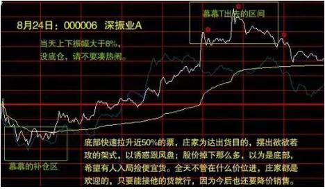 分时图黄色曲线大盘指数含义_分时最佳买点指标_分时图白色曲线均价线操作指引