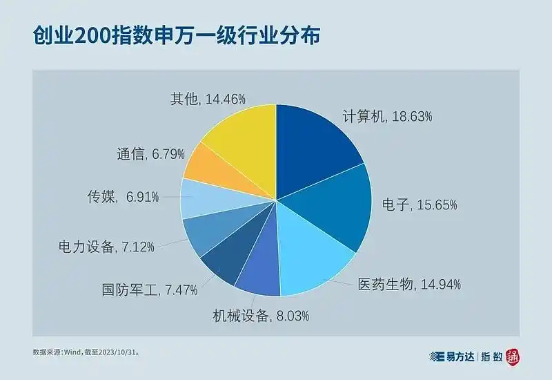 创业200指数_创业板中盘200指数_什么是创业板指数