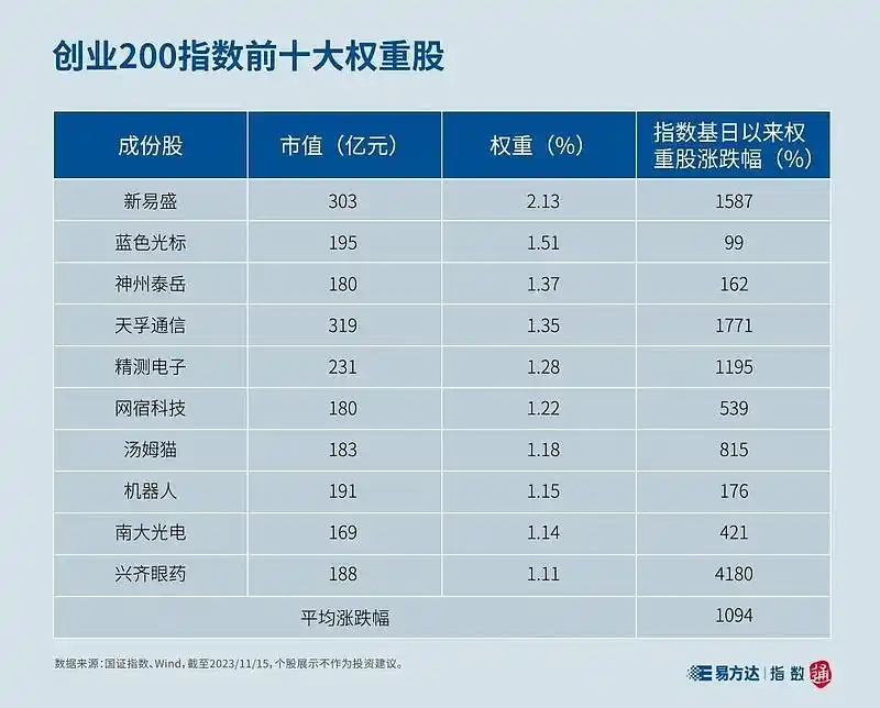 什么是创业板指数_创业板中盘200指数_创业200指数