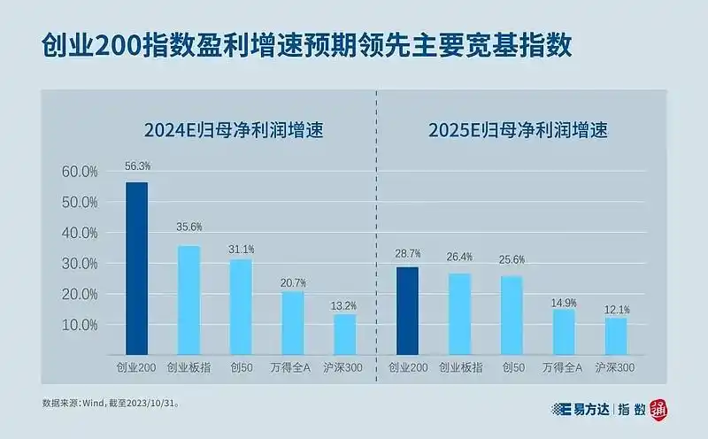 创业板中盘200指数_创业200指数_什么是创业板指数