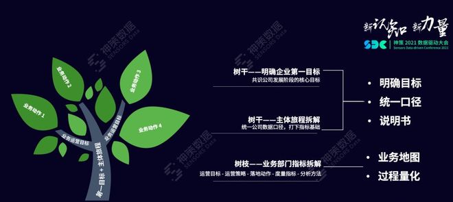 指标体系应用搭建_指标体系搭建方法_目标业绩达成策略