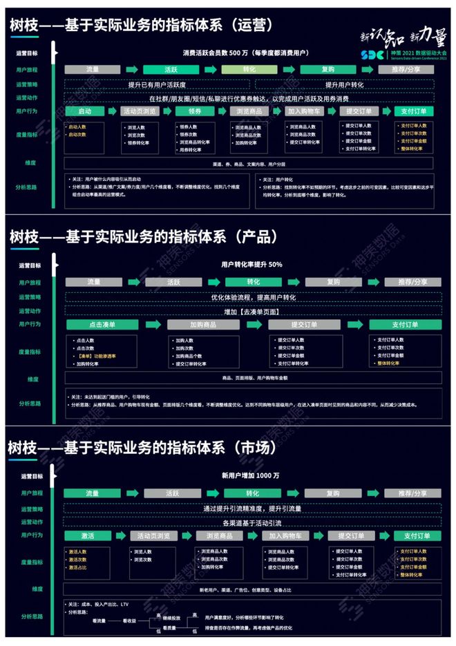 指标体系搭建方法_目标业绩达成策略_指标体系应用搭建