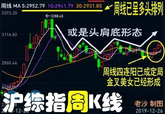 底部k线组合图形_周线头肩底_月线头肩底