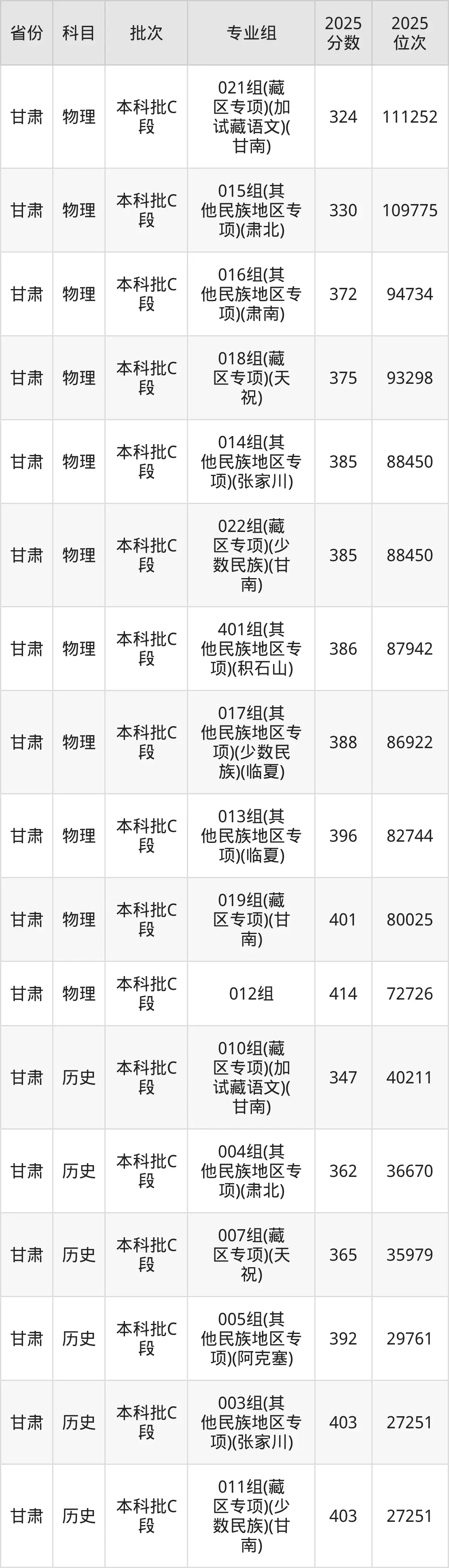 甘肃林业职业技术大学2025招生计划_甘肃林业职业技术大学2025录取分数线_甘肃招生分数线