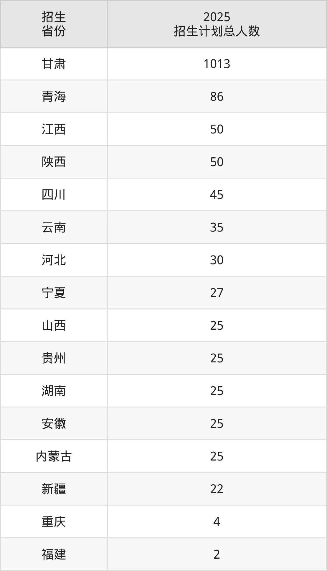 甘肃林业职业技术大学2025录取分数线_甘肃招生分数线_甘肃林业职业技术大学2025招生计划