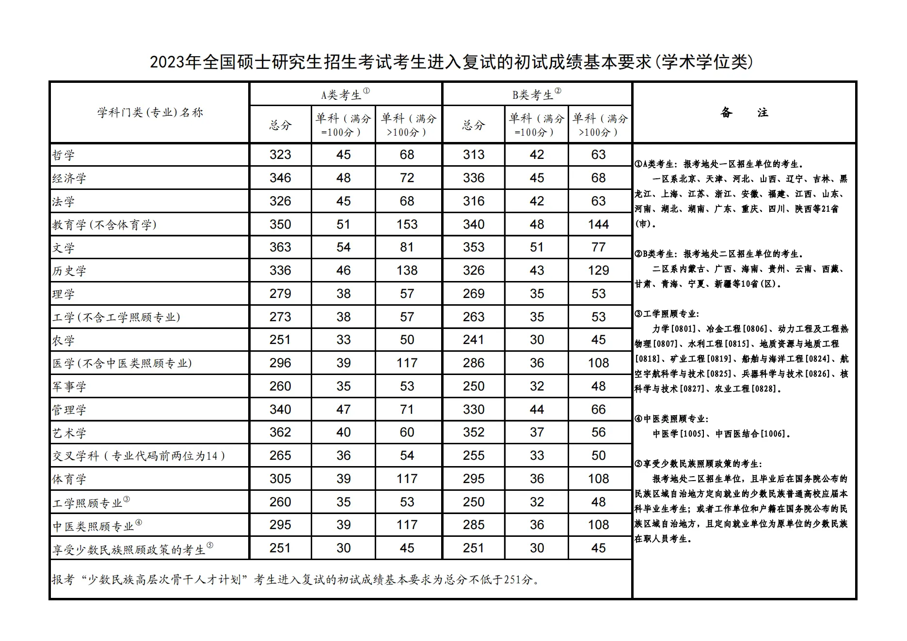 2025北华大学研究生分数线（含2023-2024历年复试）