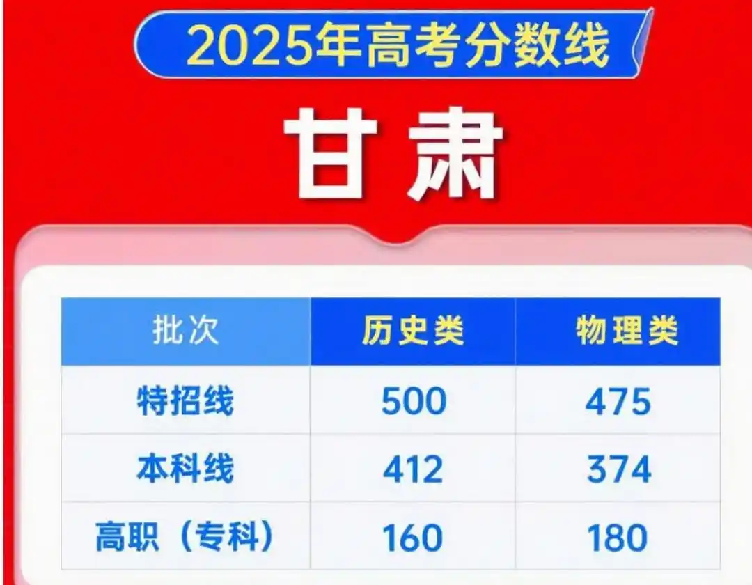 甘肃2025年高考分数线公布！近五年分数趋势全解析