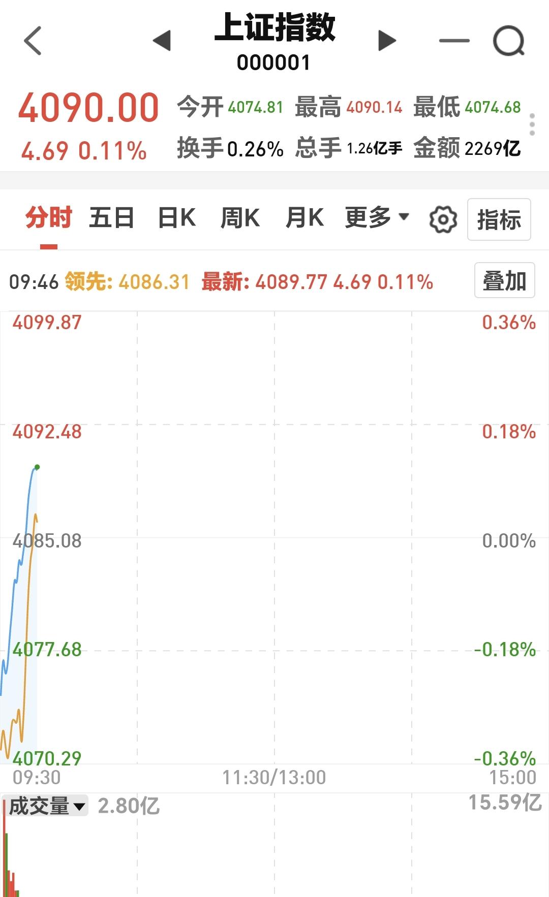 A股全天先抑后扬指数翻红_创业板指3706点技术线黄蓝格局_主动买盘%