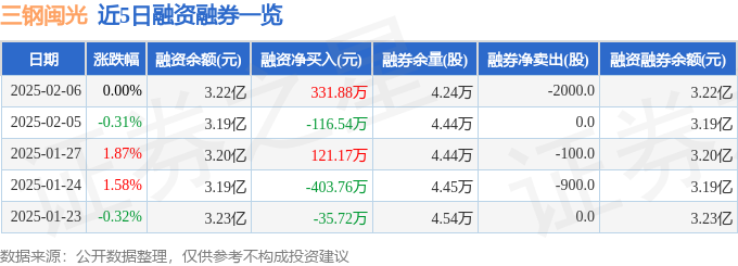 三钢闽光资金流向分析_三钢闽光最新利好消息_三钢闽光融资融券数据