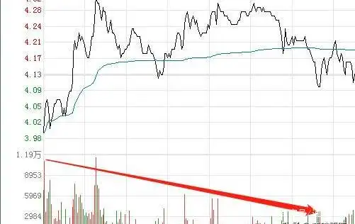 分时图洗盘成交量分析_出货分时图_分时图庄家出货识别