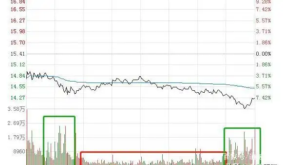 分时图洗盘成交量分析_出货分时图_分时图庄家出货识别