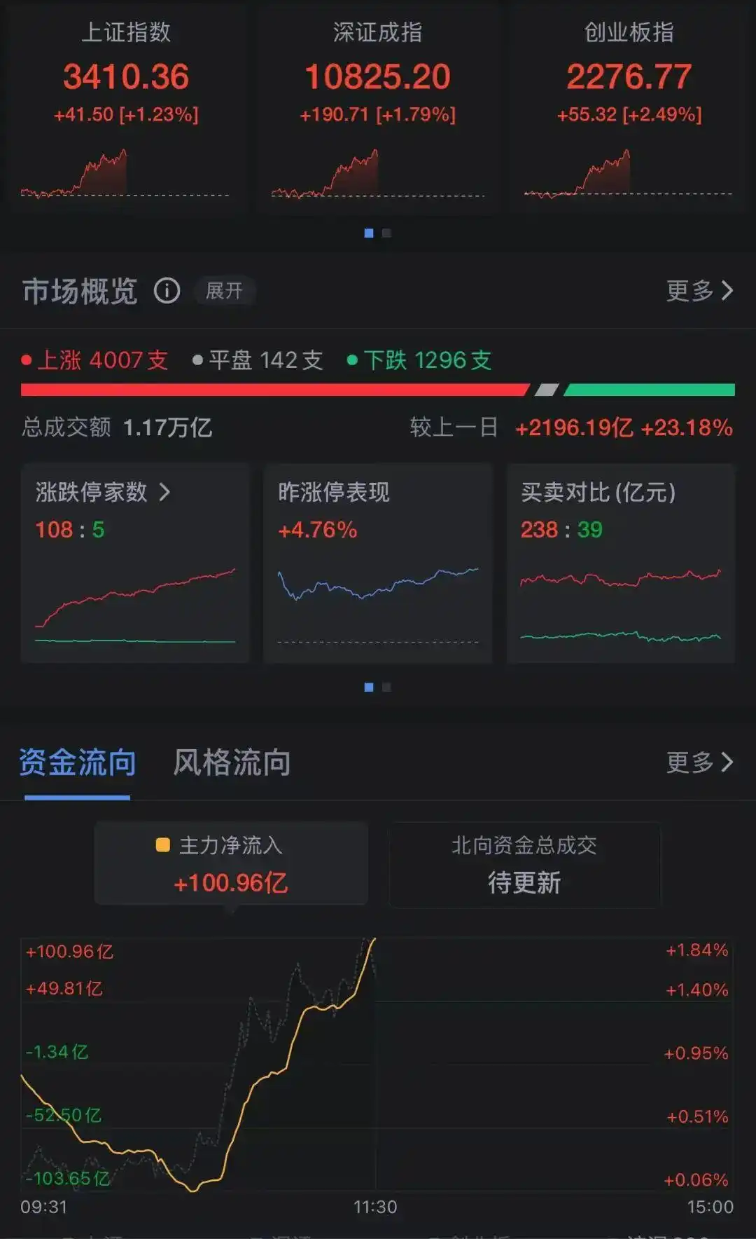 12月6日股市行情_创业板指什么_沪指重回3400点
