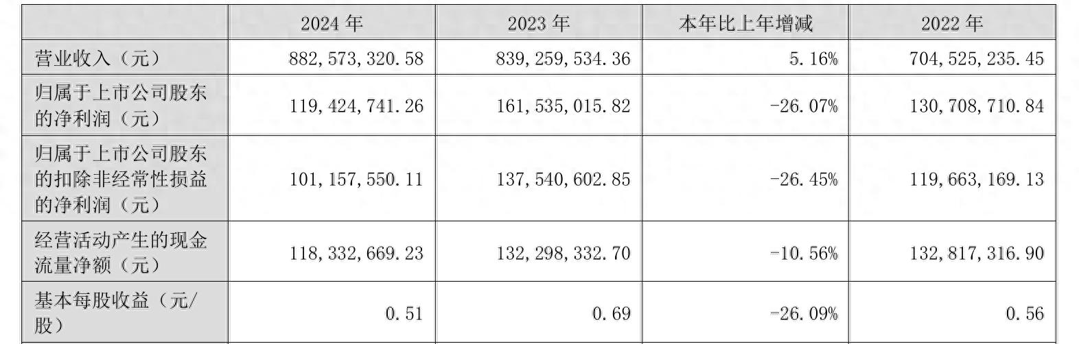 山河药辅2024年业绩下滑_山河药辅一季报_山河药辅高管薪酬上涨