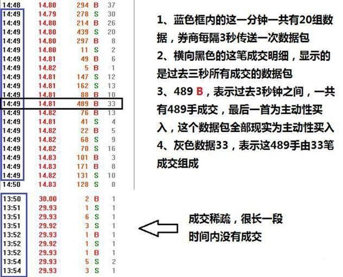 股票入门：看懂成交明细，掌握盘口成交语言
