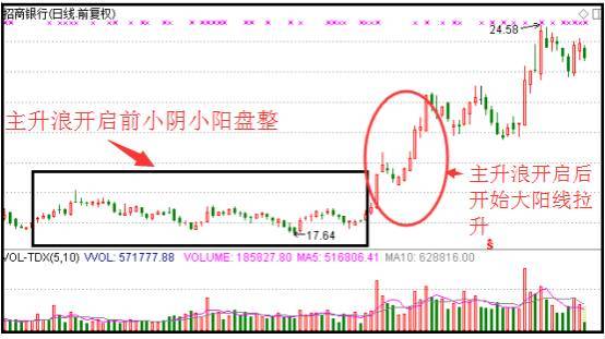 多空对比指标公式_主升浪技术指标确认_主升浪启动特征