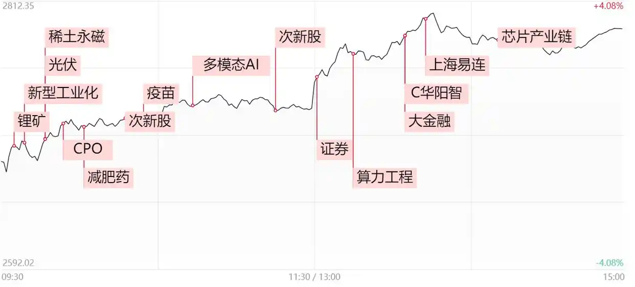 创业板指什么？今天大涨领跑，你的股票跟上了吗？
