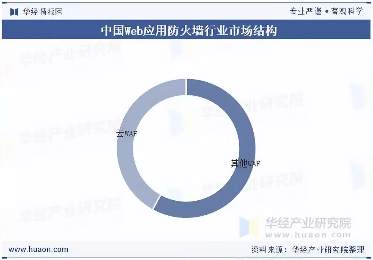 中国Web应用防火墙行业市场规模_应用防火墙价格_中国Web应用防火墙行业市场结构