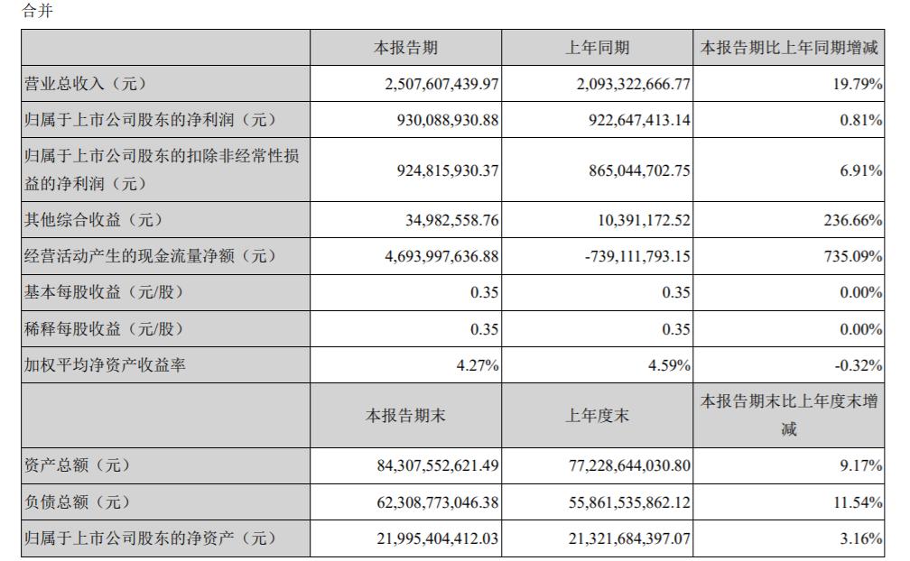 华西证券首份A股上市券商中报出炉，多家券商中报业绩增长