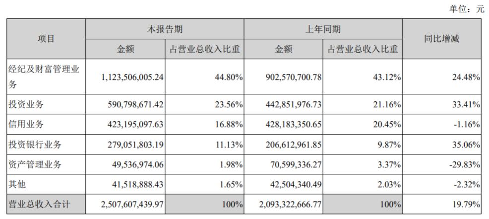 华西证券上半年营收利润情况_中报有没有业绩快报_2021年A股上市券商中报业绩增长