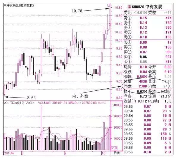 内盘外盘分析_买盘/卖盘_盘口交易信息