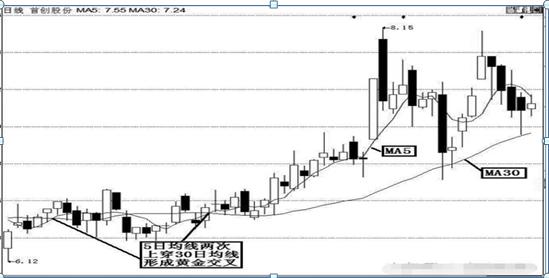 新手股市错误_k线点金一本通_止损割肉区别
