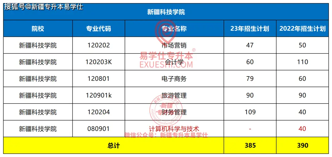 新疆专升本2023招生计划_新疆财经学院录取分数_新疆各院校缩招扩招情况