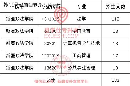 新疆专升本2023招生计划_新疆财经学院录取分数_新疆各院校缩招扩招情况